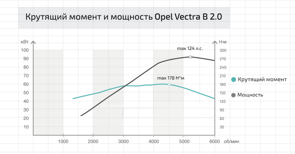 Крутящий момент и мощность Opel Vectra B 2.0
