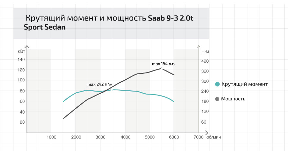 Крутящий момент и мощность Saab 9-3 2.0t Sport Sedan