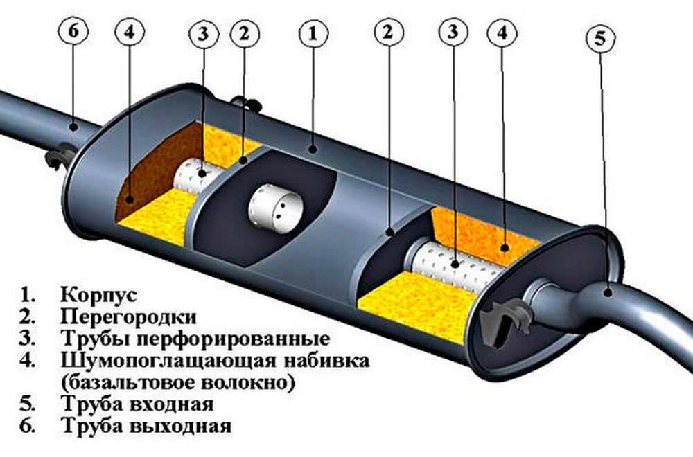 Составляющие глушителя авто