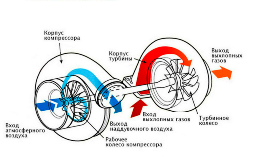 Турбо нагнетатель или компрессор