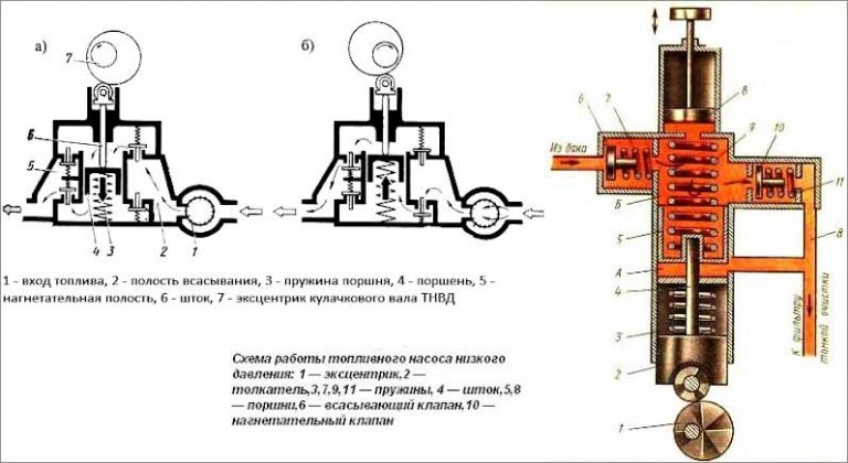 Давление топливного насоса газель