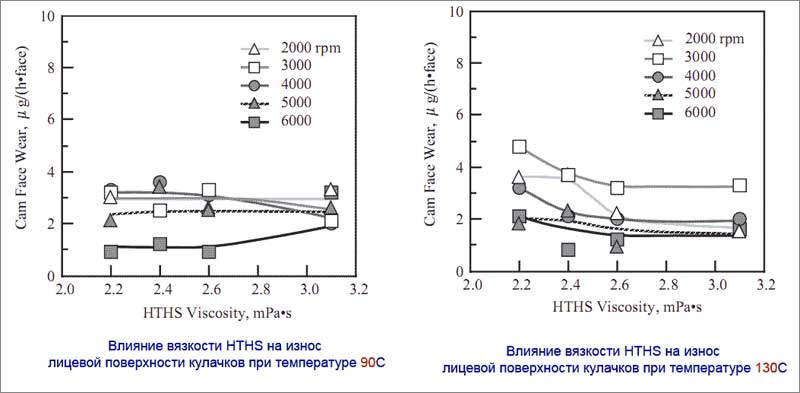 Влияние вязкости HTHS на износ двигателя