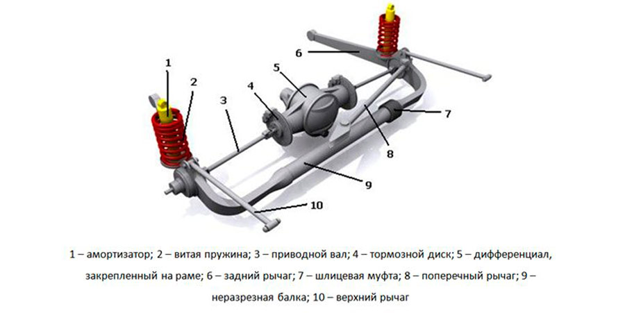 Подвеска Де Дион