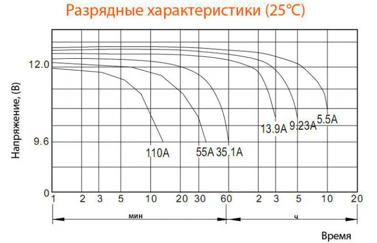 До скольки разряжать аккумулятор