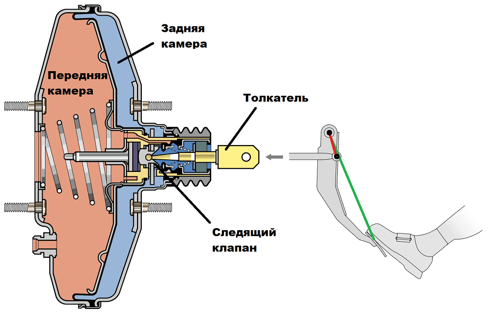 Схема вакуумного усилителя тормозов