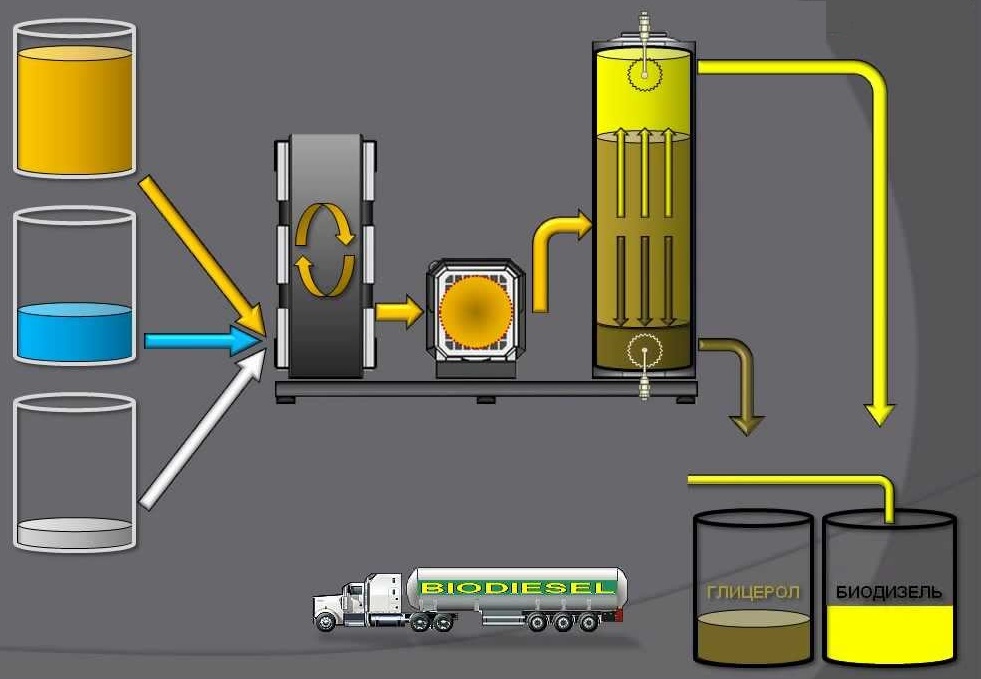 Процесс приготовления биодизельного топлива