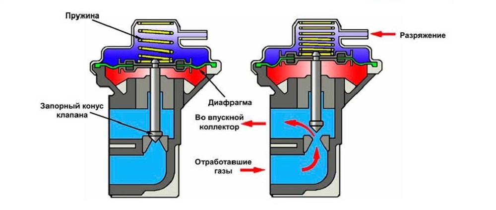 Схема работы клапана картерных газов