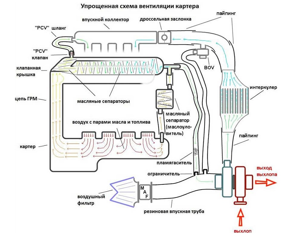 Схема вентиляции картерных газов